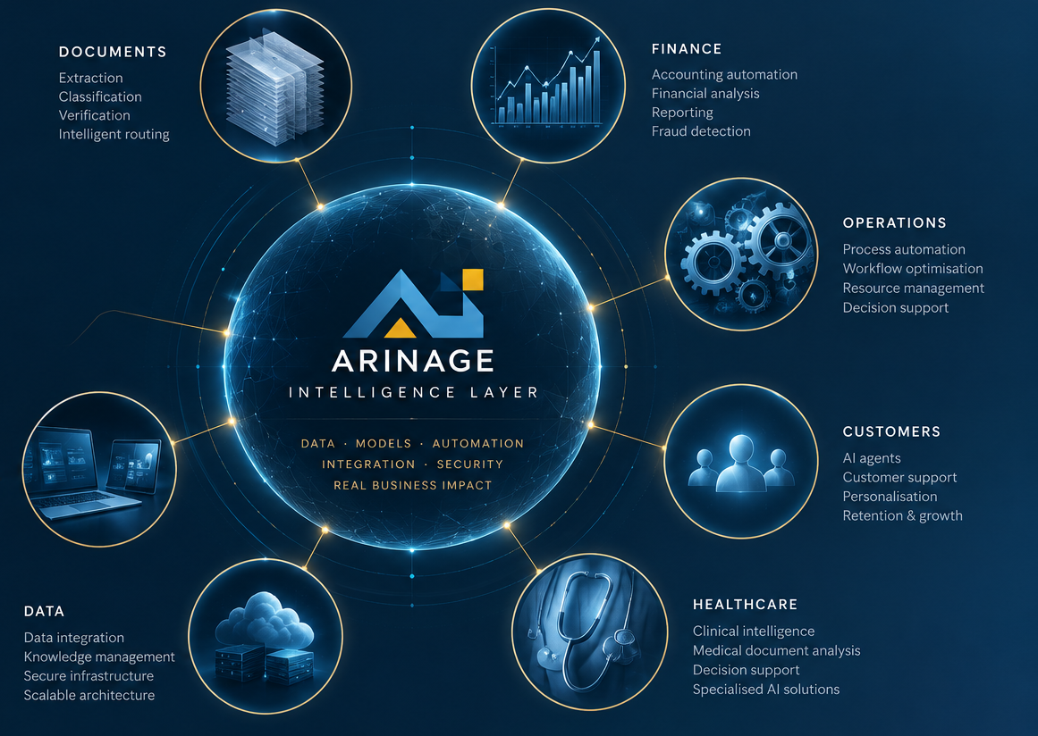 ARINAGE Intelligent Business Architecture